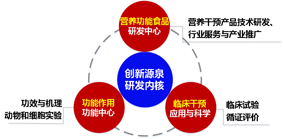 营养功能食品部 技术推广服务的创新与实践